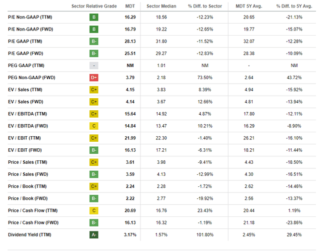 MDT: A P/E That's A Few Turns Lower Than History