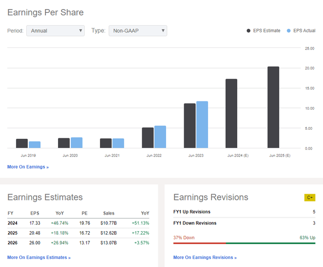 SMCI: Rising EPS Trends, Sales Growth Slowing