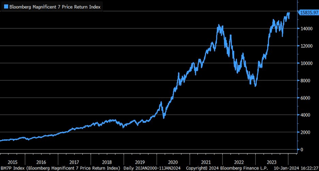 Mag 7 Climbs to New Highs Following A Pause in the Growth Theme