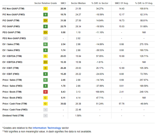 SMCI: A Forward P/E Under 20