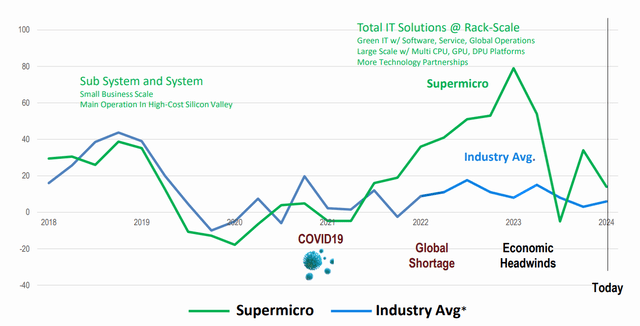 SMCI Growth Versus Its Industry