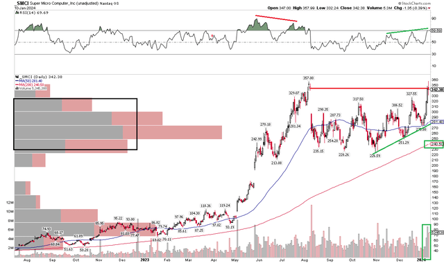 SMCI: Improved RSI Momentum, Shares Testing All-Time Highs After A Consolidation