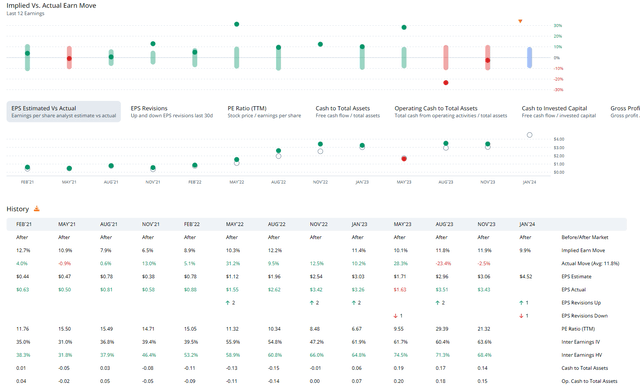 Earnings History: 11 Out of 12 Beats, 9.9% Implied Move For the January 30 Report