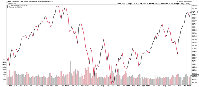 VTI: Up 10 of the last 11 Weeks