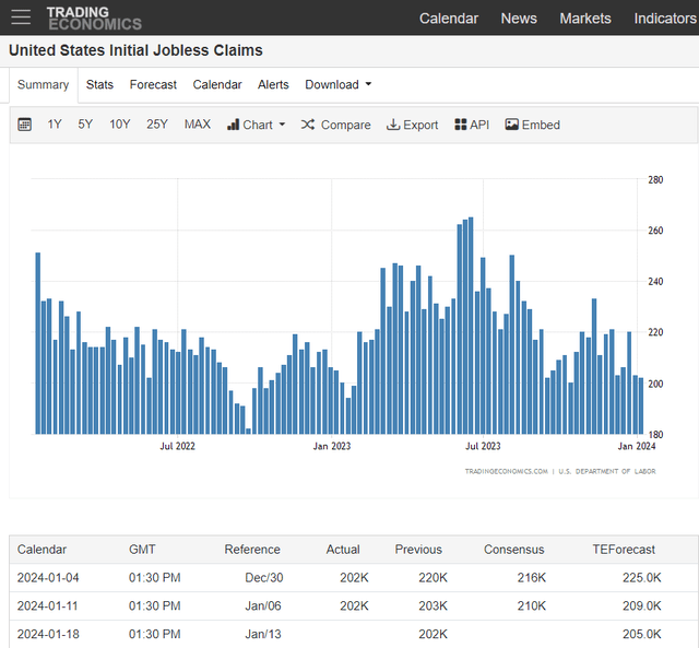 Sanguine Jobless Claims Numbers