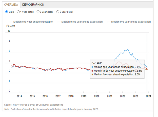 NY Fed Survey: Lowered Consumer Inflation Expectations