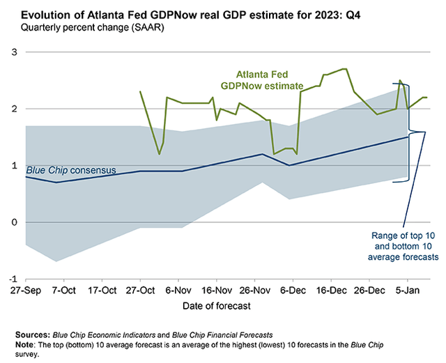 Q4 US Real GDP Growth Seen at +2.2%