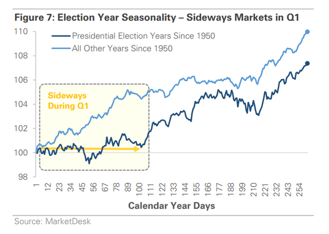 Choppy Price Action into Q2 of Election Years