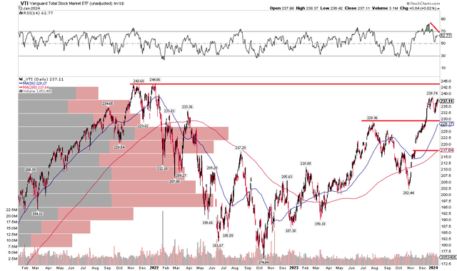 VTI: Remains Below the All-Time High, Support at the Summer 2023 Peak