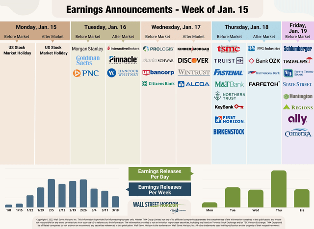 Earnings on Tap This Week