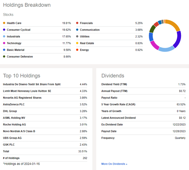 IHDG: Holdings & Dividend Information