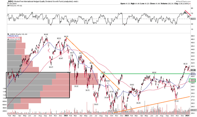 IHDG: Shares Rally Through Resistance, RSI Momentum Turns Softer