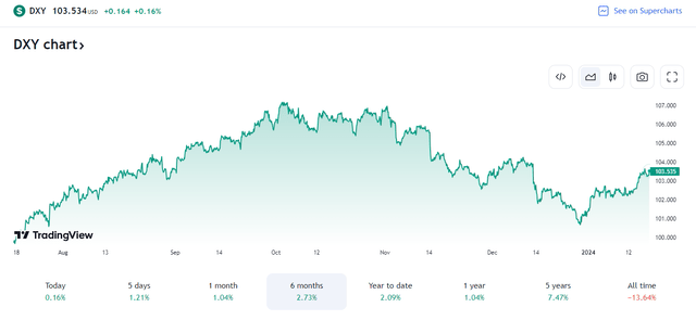 US Dollar Index Rallying As 2024 Gets Going