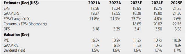 Chubb: Earnings, Valuation, Dividend Forecasts