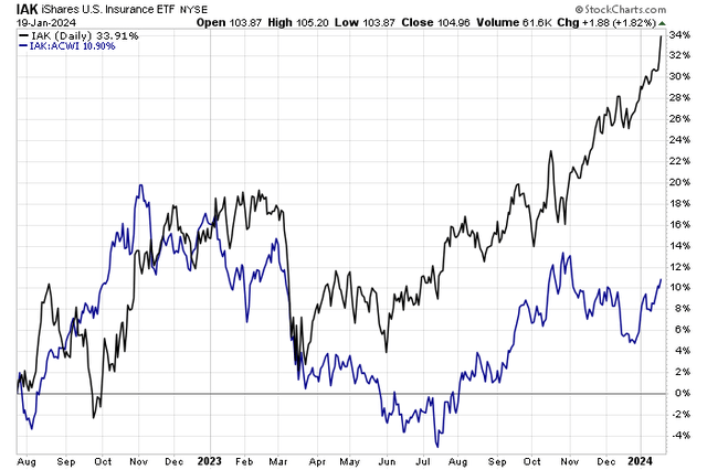 Insurance Stocks Continue to Work in 2024