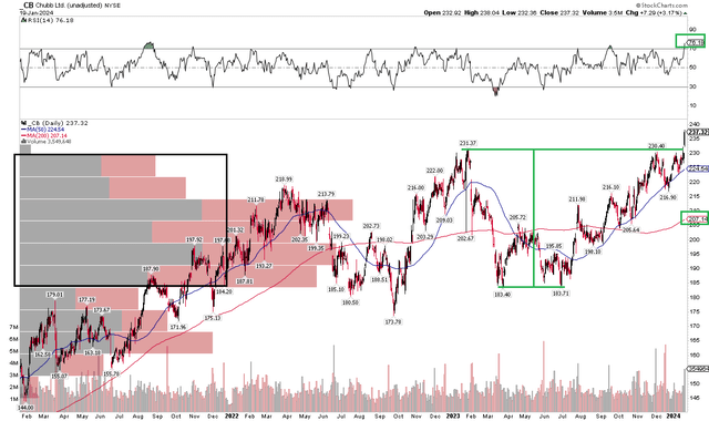 CB: Clean Breakout Targets $279