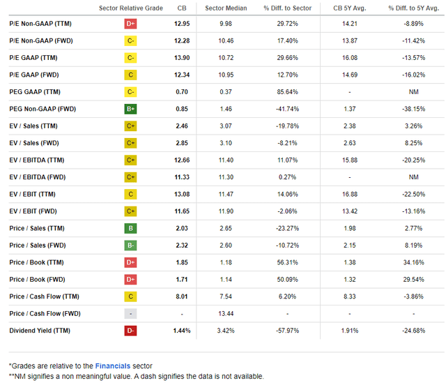 Chubb: A Low Forward PEG Ratio