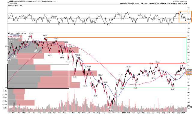 VEU: Persistent Trading Range, $57 Resistance