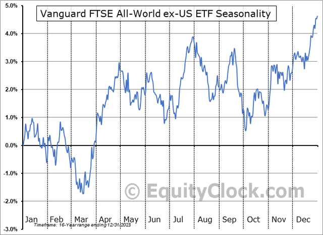 VEU: Bearish Near-Term Seasonal Risks, Bullish in Early Q2