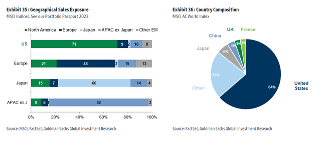 USA Is Now 64% of the Global Stock Market