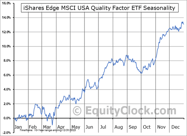 QUAL: Neutral Q1 Seasonal Trends, Strong Q2