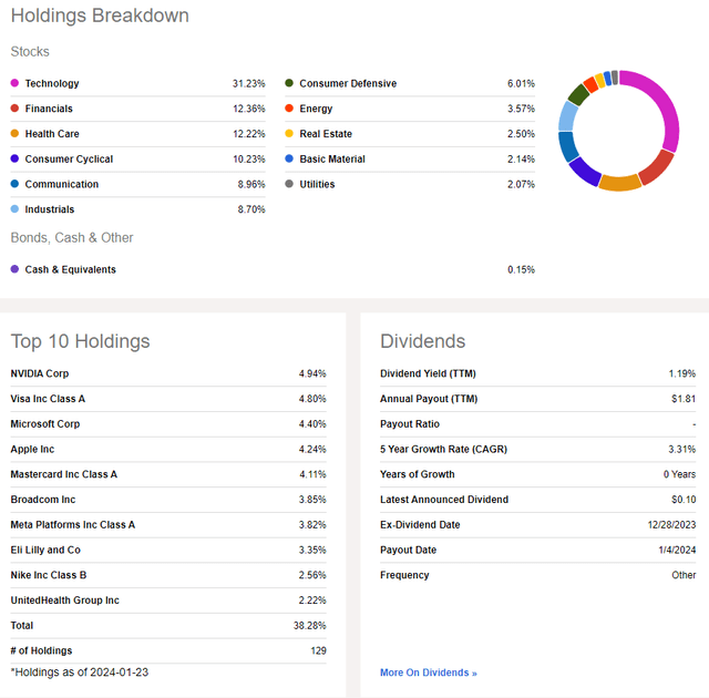 QUAL: Holdings & Dividend Information