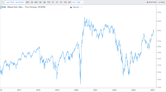 QUAL P/E Ratio History