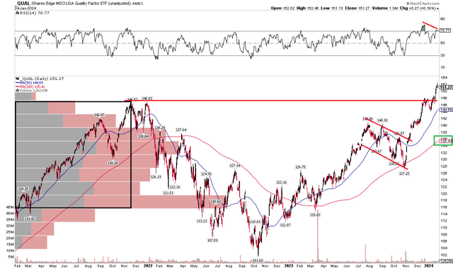 QUAL: Bullish Long-Term Breakout, Rising 200dma