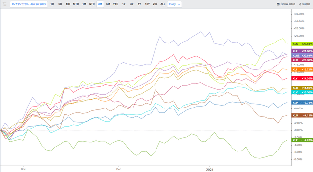 Sector Returns Last 3 Months: Tech Leads