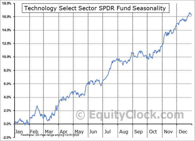 XLK: Big Long-Run Returns, Some Q1 Speedbumps