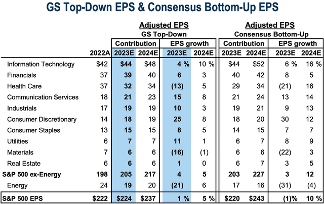 Tech Earnings Growth Seen the Strongest Among the 11 Sectors