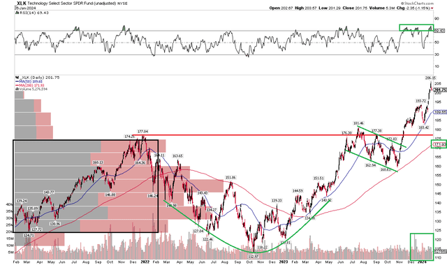 XLK: Bullish Rounded Bottom, Cup with Handle Patterns