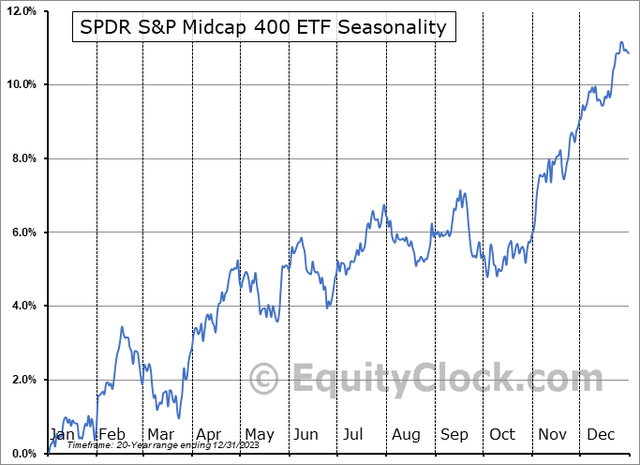 MDY: Mixed Trends for the Balance of Q1