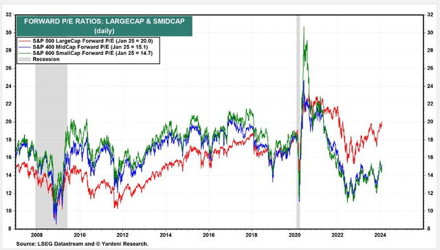 S&P 400 MidCap Index P/E Considerably Less than that of the S&P 500