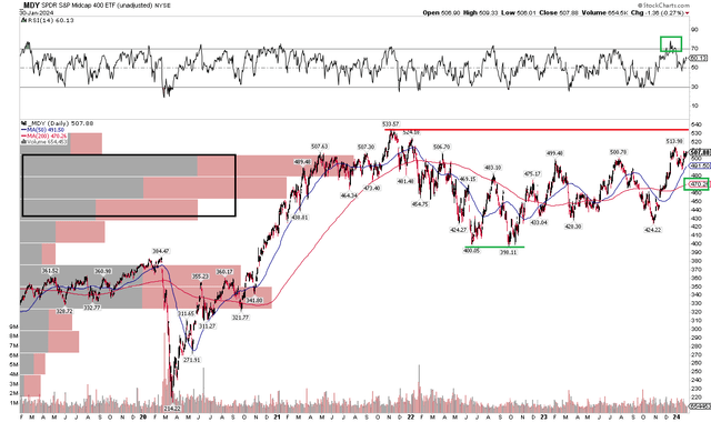 MDY: Shares Sneaking Up on All-Time Highs