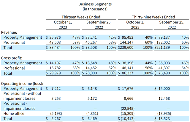 BGSF results by segment