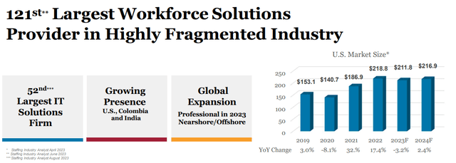 US staffing market