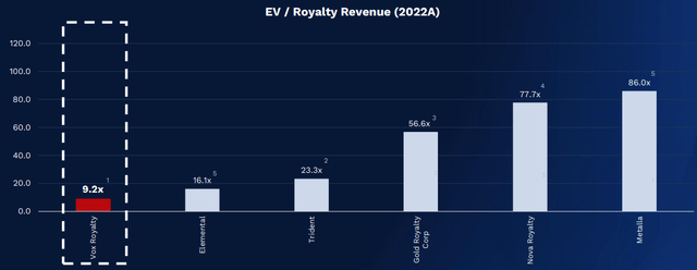 Vox Royalty EV/royalty revenue