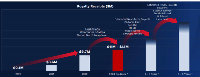 Vox Royalty royalty receipts