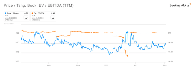 L.S. Starrett historical P/B and EV/EBITDA