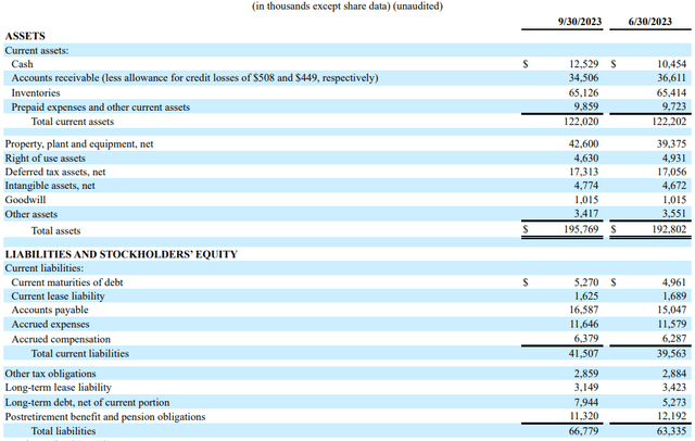 L.S. Starrett Q1 FY24 balance sheet