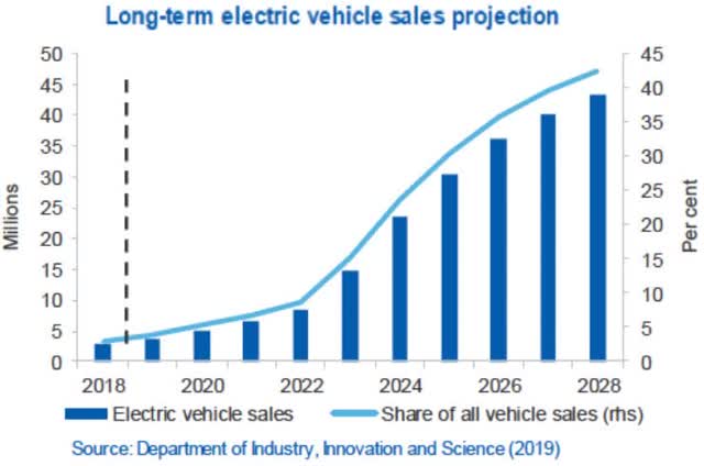 Global EV sales forecast