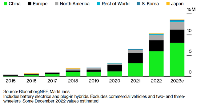 Bloomberg breakdown of EV sales by year and region