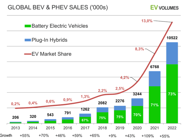 Global electric car sales reached 10.522m in 2022 and 13% market share