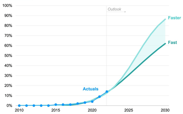 Electric vehicles' share of global car sales forecast