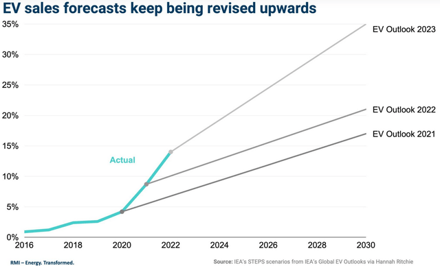 EV sales forecasts keep being revised upwards