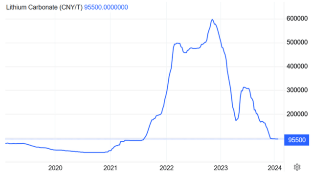 China lithium carbonate spot price 5 year chart