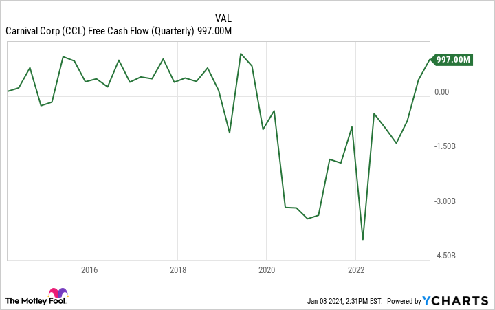 CCL Free Cash Flow (Quarterly) Chart