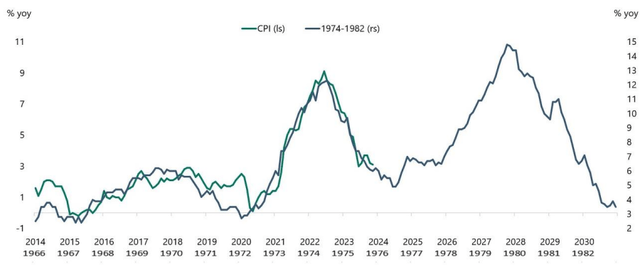 A graph comparing growth of the CPI