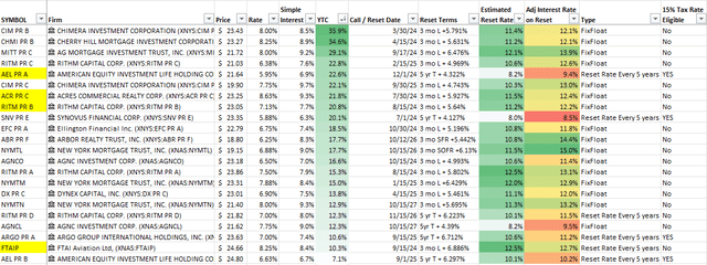 A screenshot of a spreadsheet showing YTC preferred opportunities